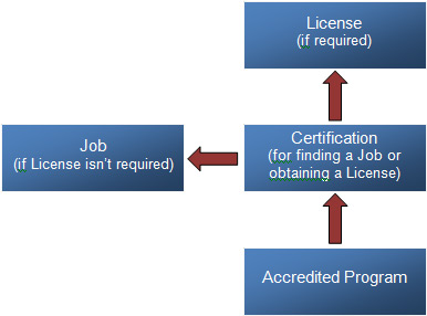 Accredited Program, Certification, License
